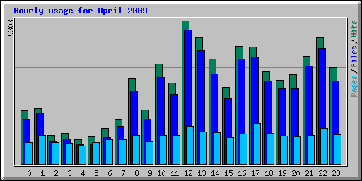 Hourly usage for April 2009