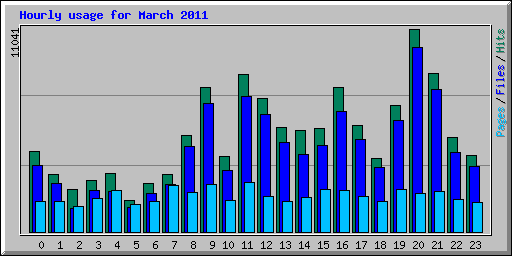 Hourly usage for March 2011