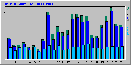 Hourly usage for April 2011