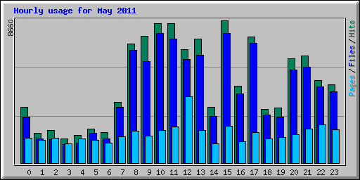 Hourly usage for May 2011