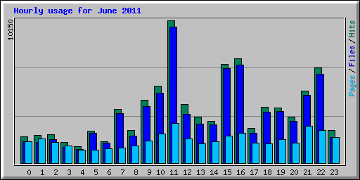 Hourly usage for June 2011