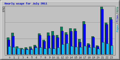 Hourly usage for July 2011