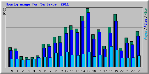 Hourly usage for September 2011