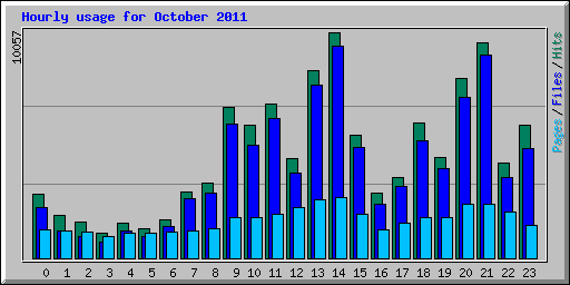 Hourly usage for October 2011