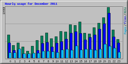 Hourly usage for December 2011