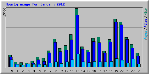 Hourly usage for January 2012