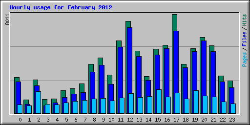 Hourly usage for February 2012