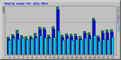 Hourly usage for July 2014