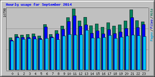 Hourly usage for September 2014