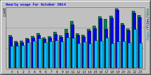 Hourly usage for October 2014