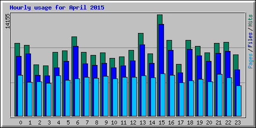 Hourly usage for April 2015