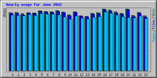 Hourly usage for June 2022