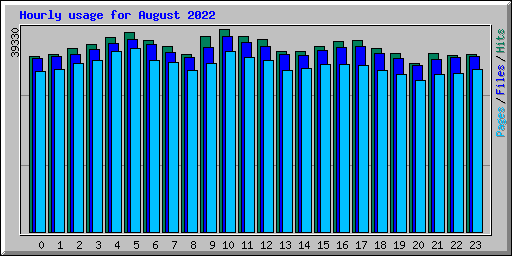 Hourly usage for August 2022