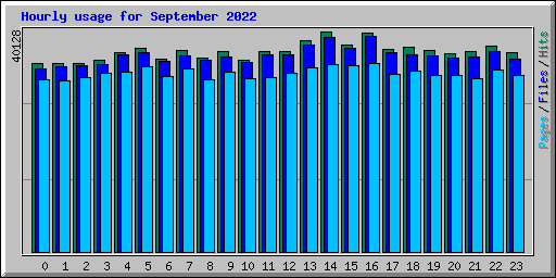 Hourly usage for September 2022