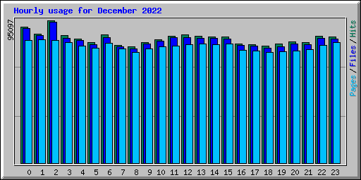 Hourly usage for December 2022