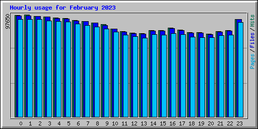 Hourly usage for February 2023