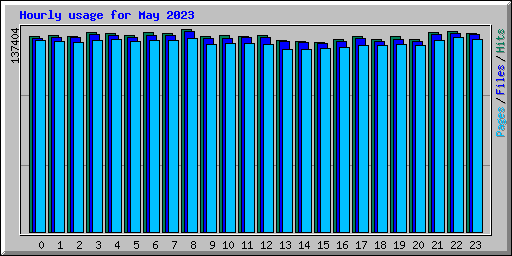 Hourly usage for May 2023