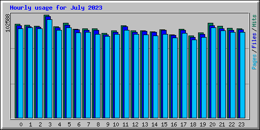 Hourly usage for July 2023