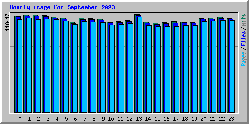 Hourly usage for September 2023