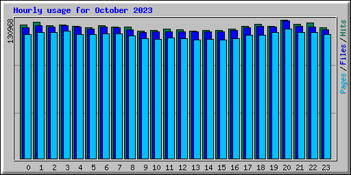 Hourly usage for October 2023