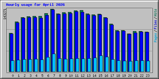 Hourly usage for April 2026