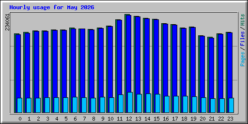 Hourly usage for May 2026