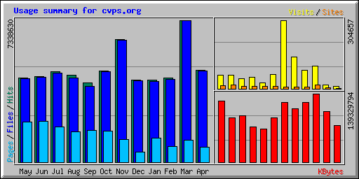 Usage summary for cvps.org